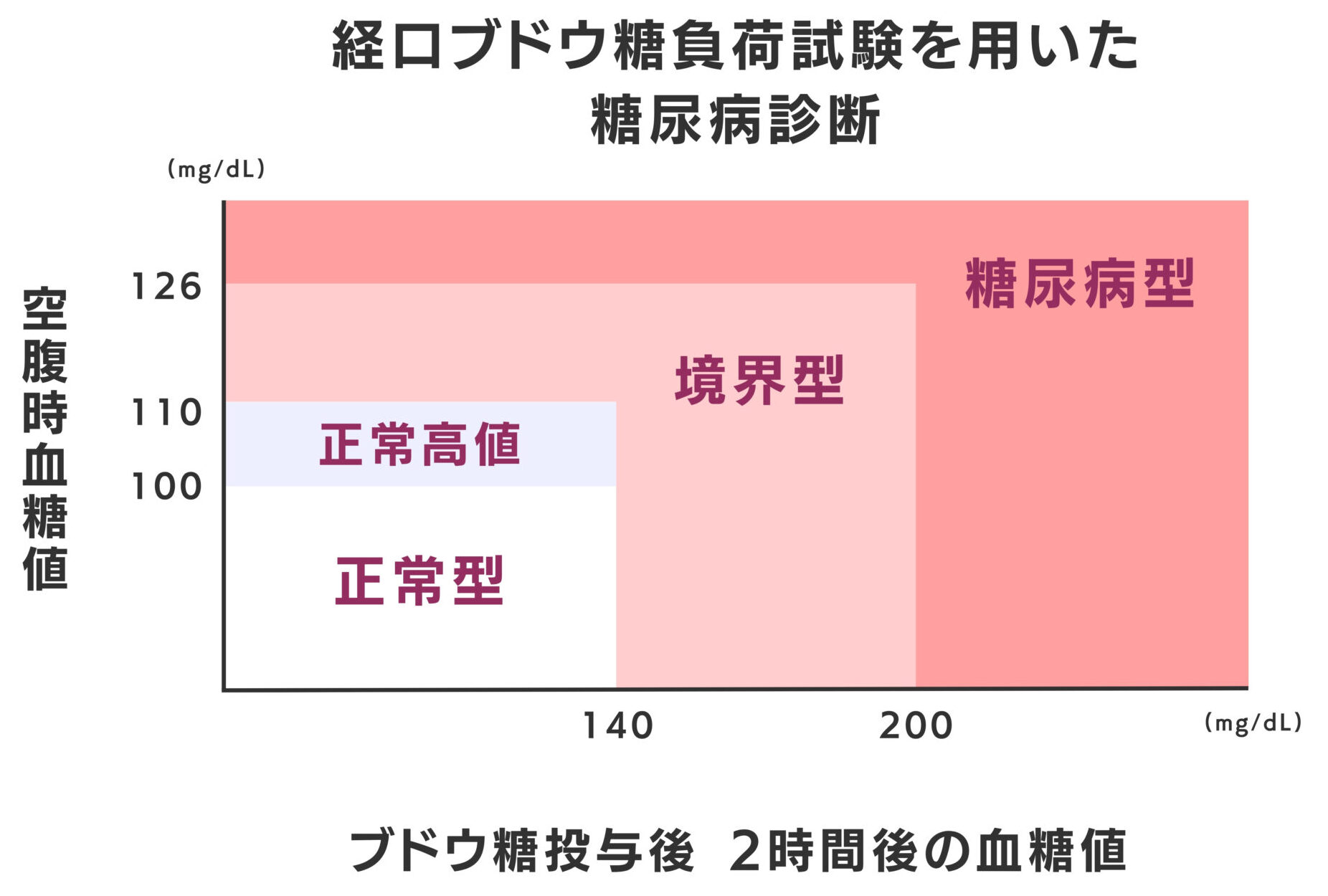 糖尿病　経口　ブドウ糖負荷試験　判定