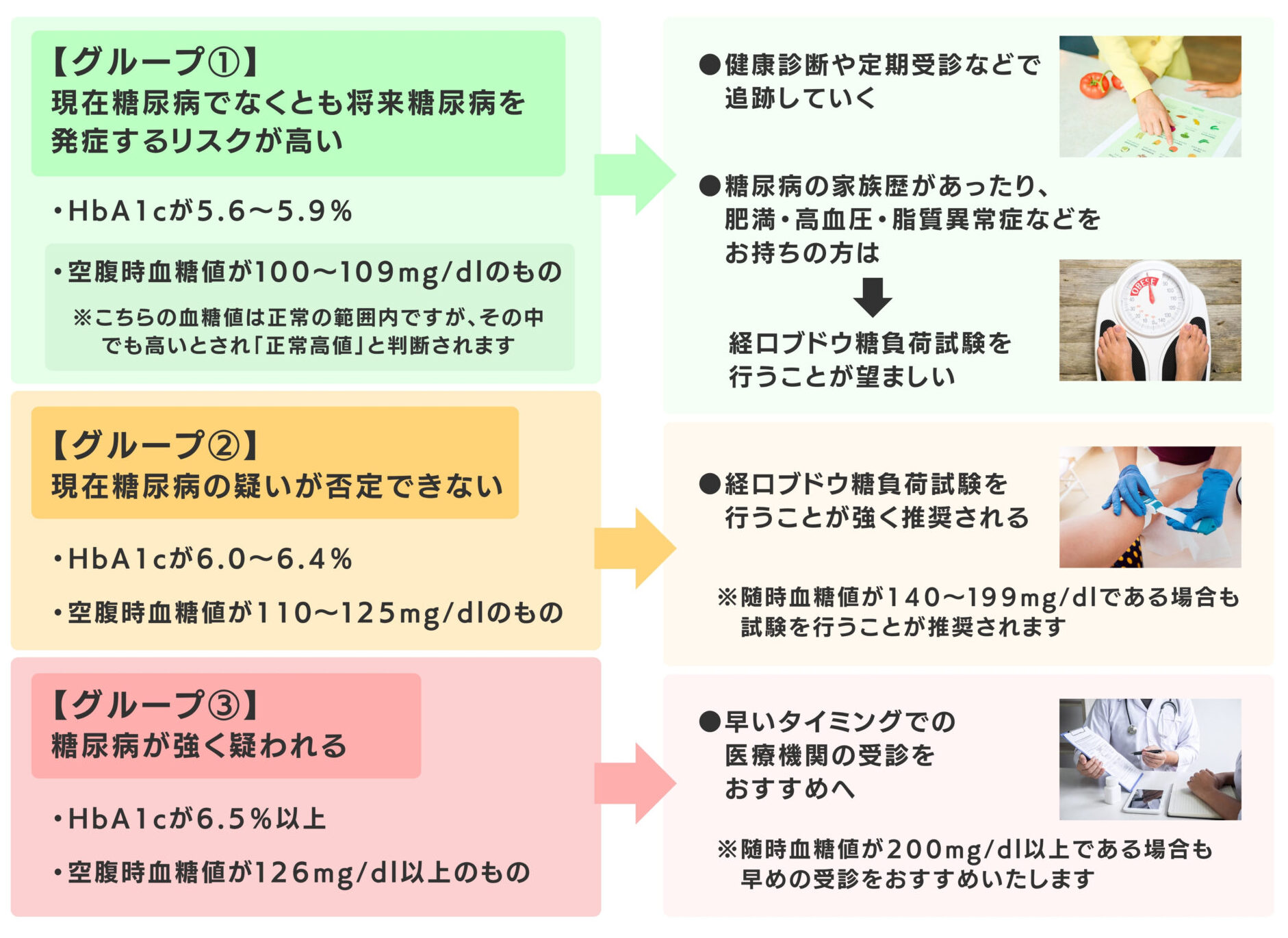 糖尿病　経口ブドウ糖負荷試験　血糖値
