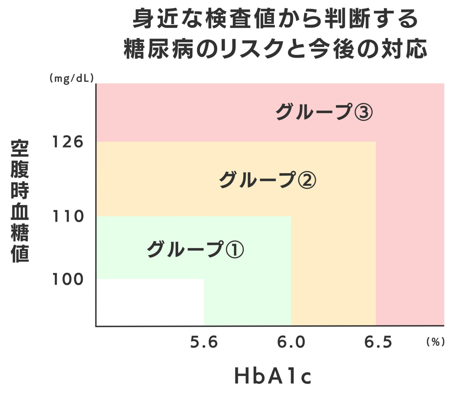 糖尿病　リスク　血糖値　HbA1c